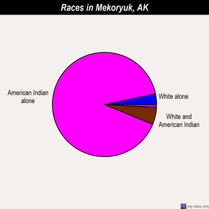 Mekoryuk races chart