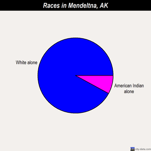 Mendeltna races chart