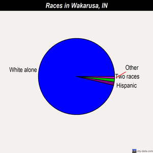 Wakarusa races chart