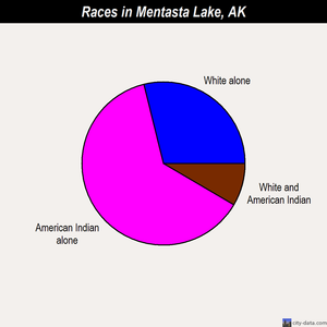 Mentasta Lake races chart