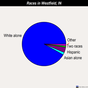 Westfield races chart