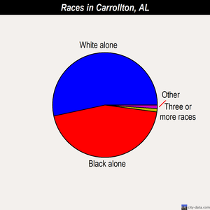 Carrollton races chart