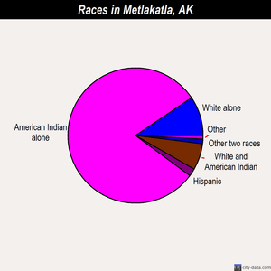 Metlakatla races chart