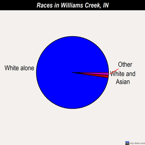 Williams Creek races chart