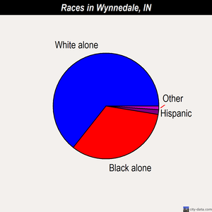 Wynnedale races chart