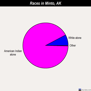 Minto races chart