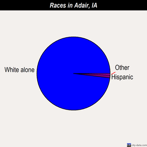 Adair races chart
