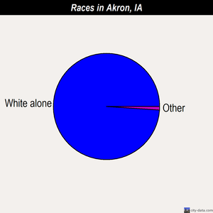 Akron races chart