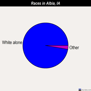 Albia races chart