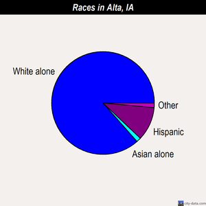 Alta races chart