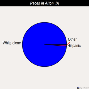 Alton races chart