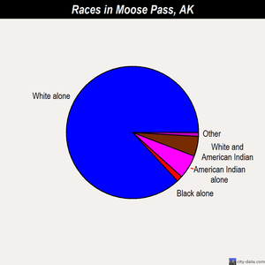 Moose Pass races chart