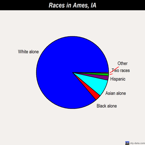 Ames races chart