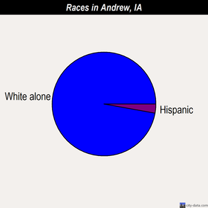 Andrew races chart