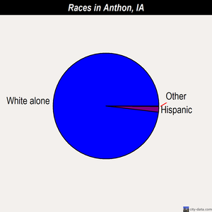 Anthon races chart