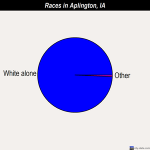 Aplington races chart