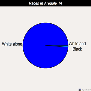 Aredale races chart