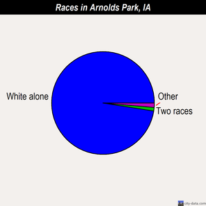 Arnolds Park races chart