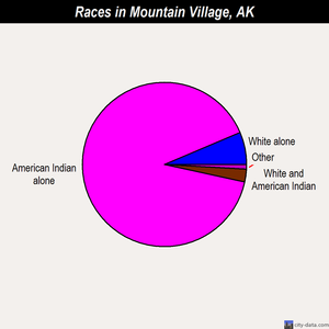 Mountain Village races chart