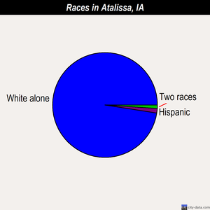 Atalissa races chart