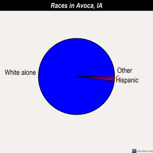 Avoca races chart