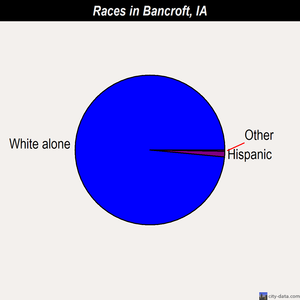 Bancroft races chart