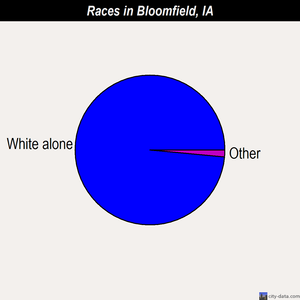 Bloomfield races chart