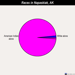 Napaskiak races chart