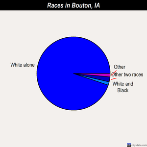 Bouton races chart
