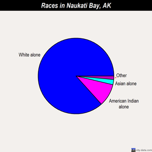 Naukati Bay races chart