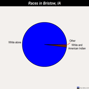 Bristow races chart