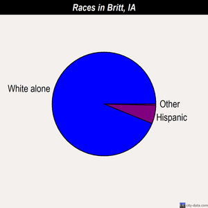 Britt races chart