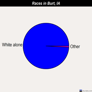 Burt races chart
