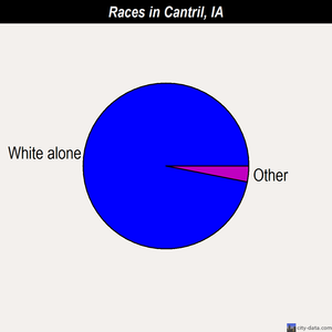 Cantril races chart