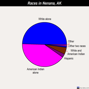 Nenana races chart