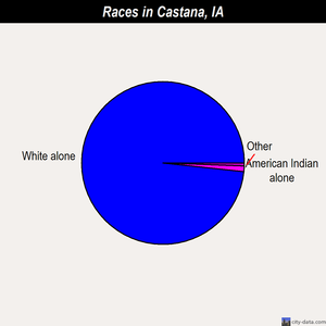 Castana races chart