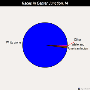 Center Junction races chart