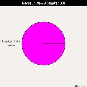 New Allakaket races chart