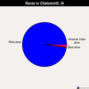 Chatsworth races chart