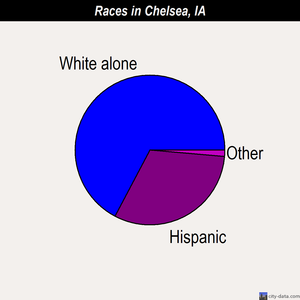 Chelsea races chart