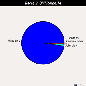 Chillicothe races chart