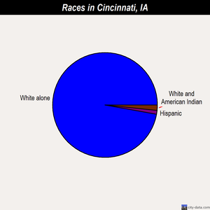 Cincinnati races chart