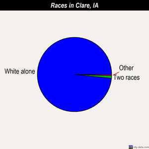 Clare races chart