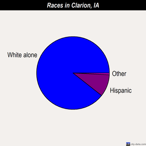 Clarion races chart