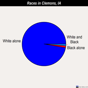 Clemons races chart