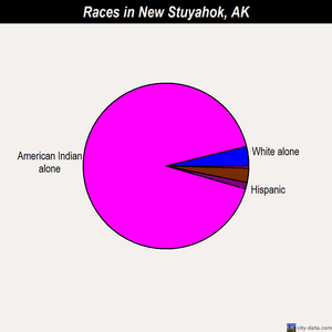 New Stuyahok races chart