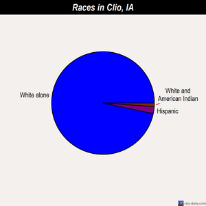 Clio races chart