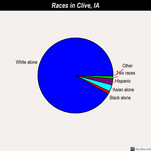 Clive races chart