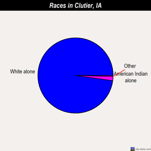 Clutier races chart