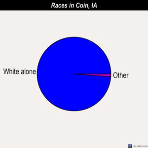Coin races chart